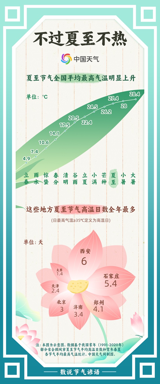 嘉汇优配交易 数说节气谚语：盛夏已至 夏至节气哪里将进入一年中高温最多时节？