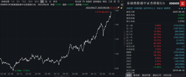 玖玖配资网 港股通银行具备“高股息、低估值与基本面稳健优势”的独特优势，分红更高，波动率更低的泰康香港银行指数A (006809)近三年累计涨幅超70%