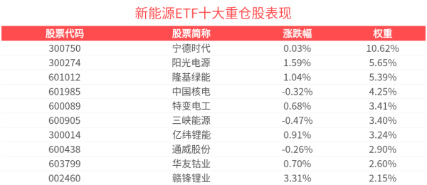 鼎宝融 绿色低碳标准加速修订，新能源ETF(159875)红盘蓄势，星源材质领涨成分股