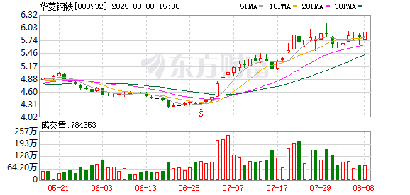 维嘉优配 华菱钢铁：累计回购公司股份42061479股